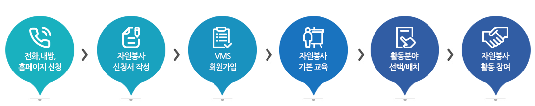 1.전화, 내방, 홈페이지 신청 2.자원봉사 신청서 작성 3.VMS 회원가입 4.자원봉사 기본 교육 5. 활동분야 선택/배치 6.자원봉사
활동 참여